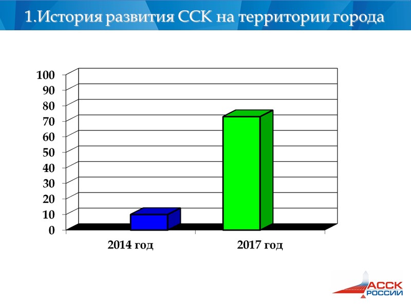 1.История развития ССК на территории города